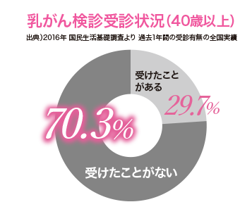 乳がん検診受診状況(40歳以上)：受けたことがある29.7% 受けたことがない70.3%