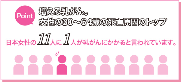 増える乳がん。女性の30〜64歳の死亡原因のトップ 日本女性の11人に1人が乳がんにかかると言われています
